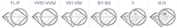 钻石的净度根据缺陷及瑕疵的多少被分成为下列六个等级