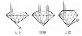 “出火”越强烈，切工相对也就越好