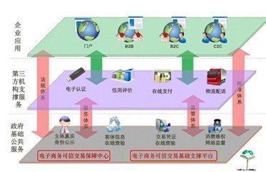 建设辐射全国的电子商务可信交易生态圈