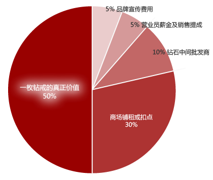 WithLove钻石的价格比传统珠宝零售商便宜50％，直接带给顾客最佳性价比的商品