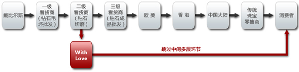 纯钻石电子商务供应链示意图