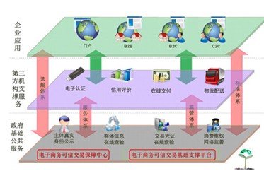 建设辐射全国的电子商务可信交易生态圈